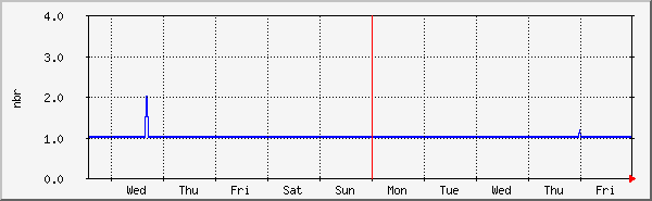 week